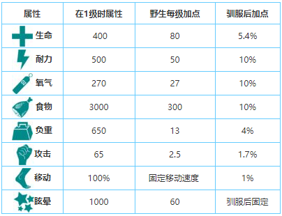 方舟生存进化雷龙蛋需要怎么孵化